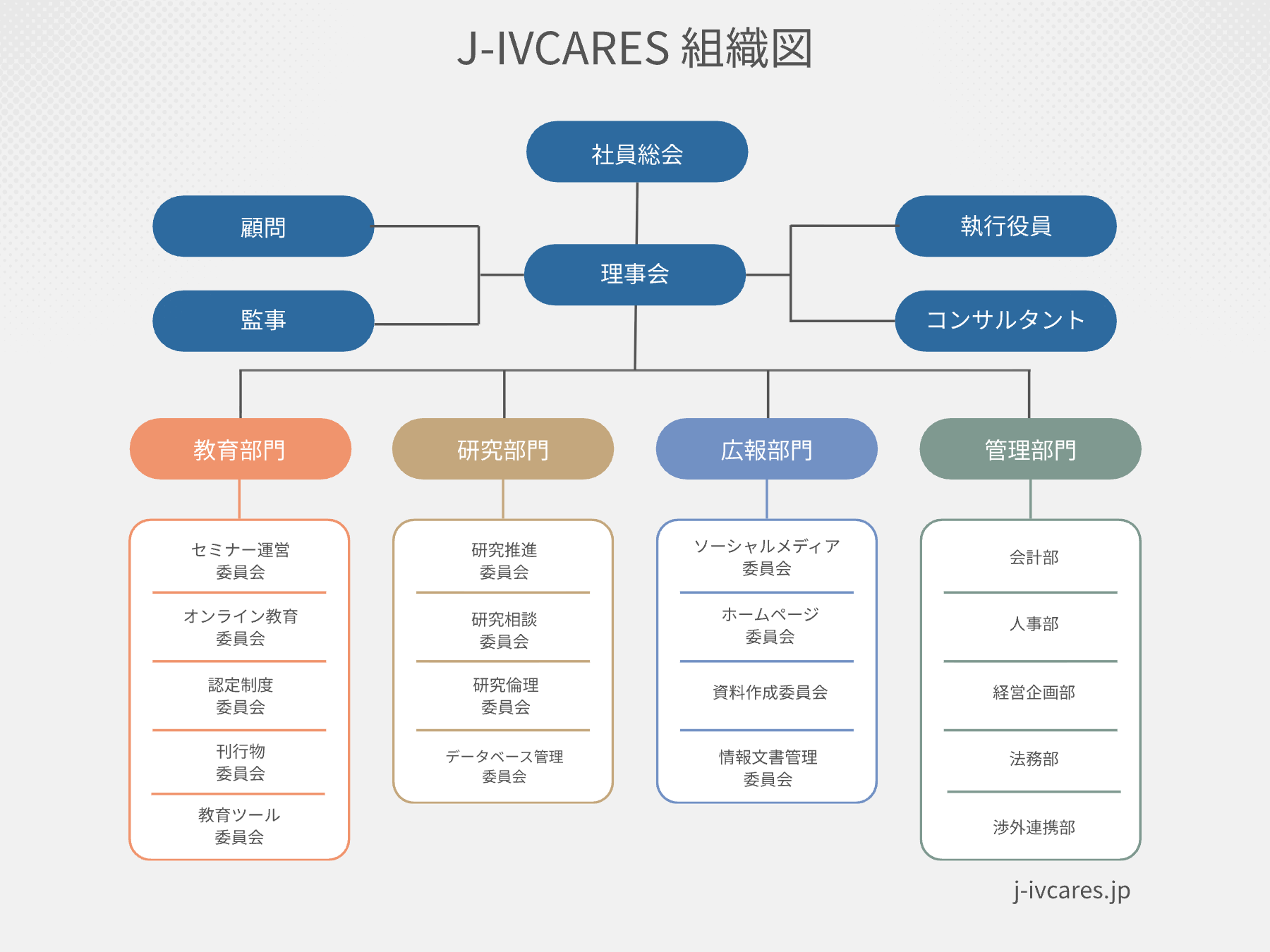 J-IVCARES 組織図：社員総会のもと、理事会（代表理事・理事）を中心に、顧問・監事・執行役員・コンサルタントが連携。教育部門・研究部門・広報部門・管理部門の4部門と18委員会で構成されています。